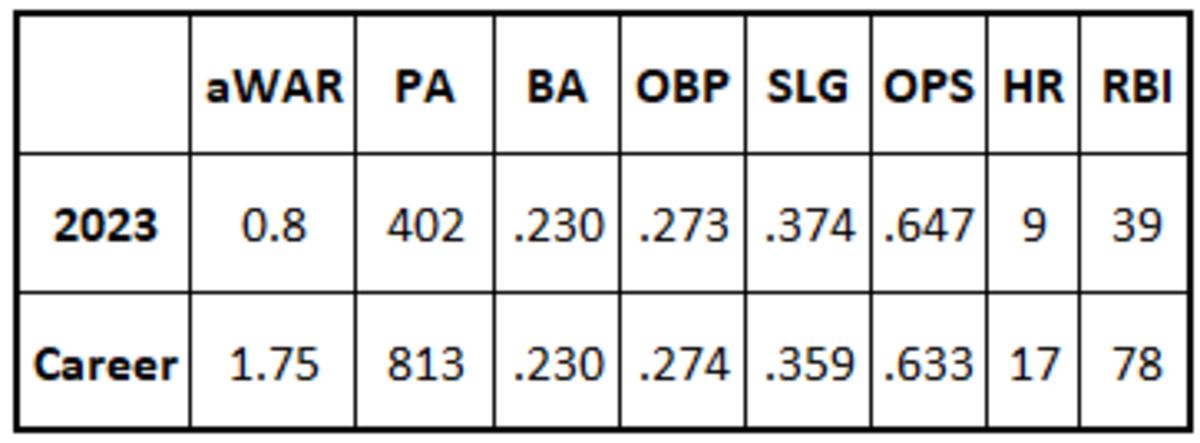 Alek Thomas 2023 and career stats